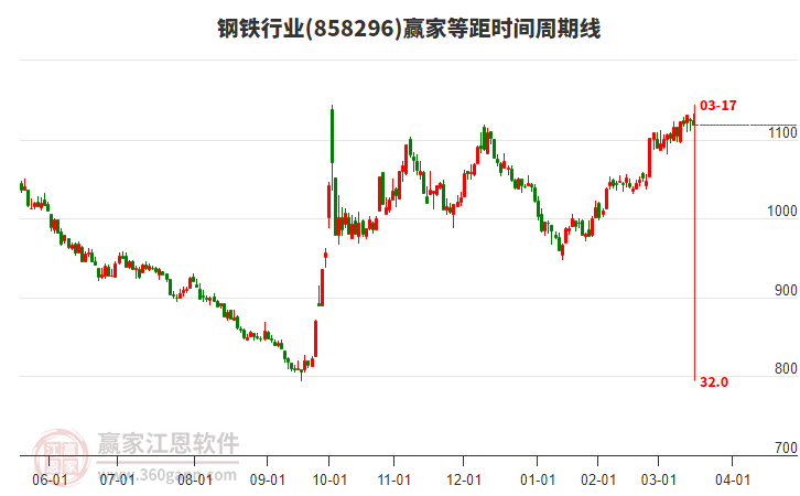 鋼鐵行業(yè)等距時(shí)間周期線工具