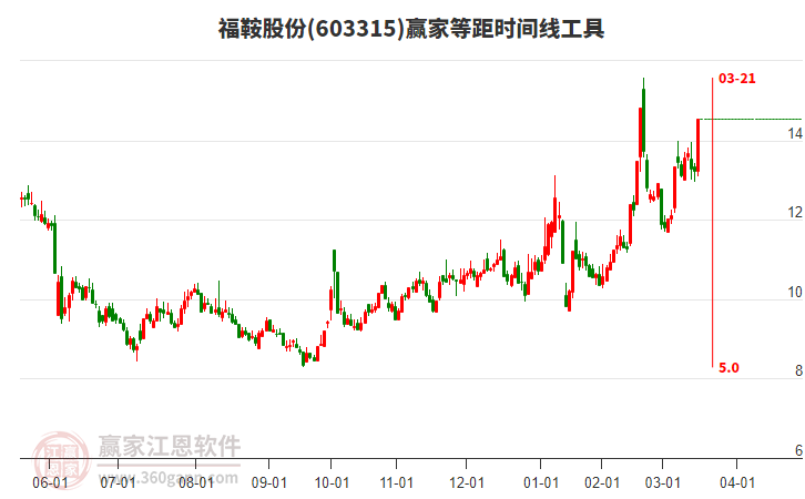 603315福鞍股份等距時(shí)間周期線工具 603315福鞍股份等距時(shí)間周期線工具