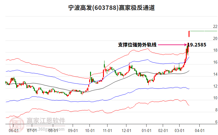 603788寧波高發(fā)贏家極反通道工具