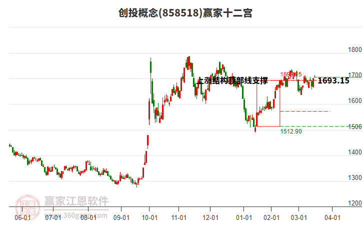 858518創(chuàng)投贏家十二宮工具 858518創(chuàng)投贏家十二宮工具