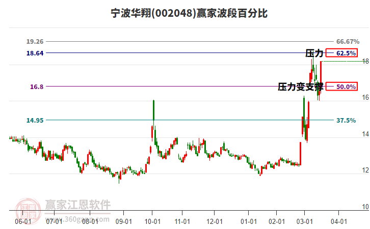 002048寧波華翔波段百分比工具 002048寧波華翔波段百分比工具