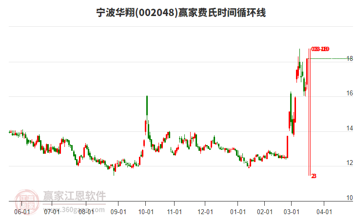 002048寧波華翔費(fèi)氏時(shí)間循環(huán)線工具 002048寧波華翔費(fèi)氏時(shí)間循環(huán)線工具