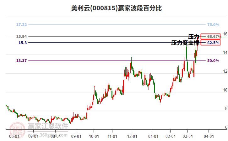 000815美利云波段百分比工具 000815美利云波段百分比工具