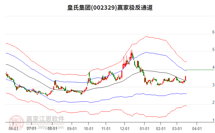 002329皇氏集團(tuán)贏家極反通道工具