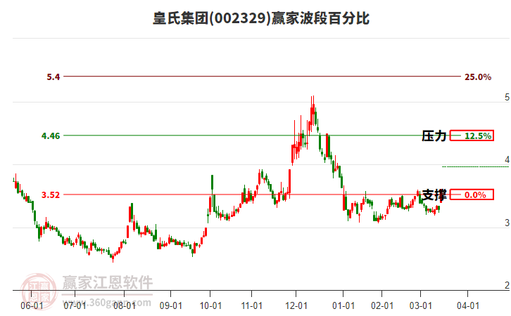 002329皇氏集團(tuán)波段百分比工具