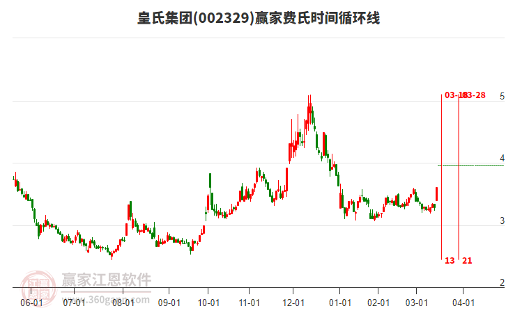002329皇氏集團(tuán)費(fèi)氏時(shí)間循環(huán)線工具
