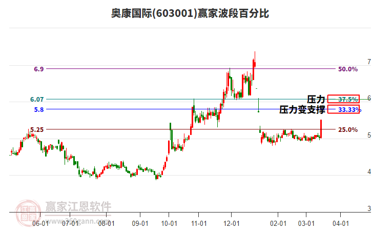 603001奧康國(guó)際波段百分比工具 603001奧康國(guó)際波段百分比工具