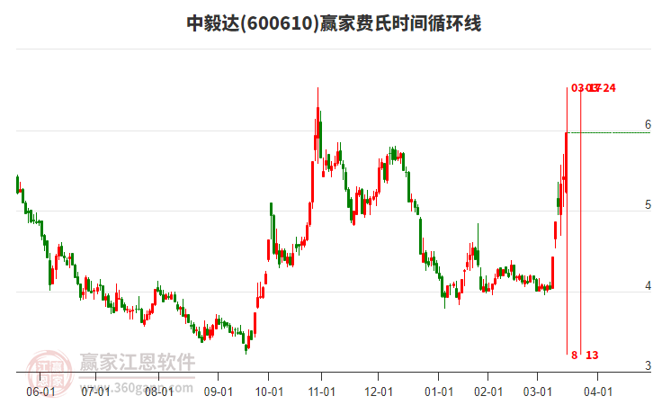 600610中毅達(dá)費(fèi)氏時(shí)間循環(huán)線工具