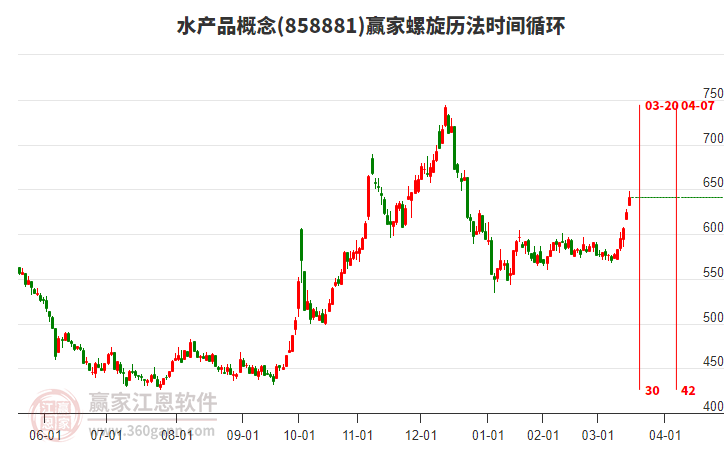 水產(chǎn)品概念螺旋歷法時間循環(huán)工具 水產(chǎn)品概念螺旋歷法時間循環(huán)工具