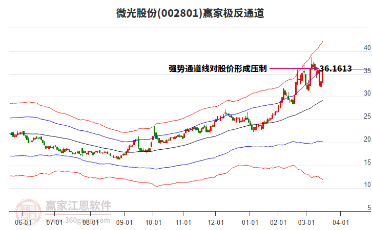 002801微光股份贏家極反通道工具