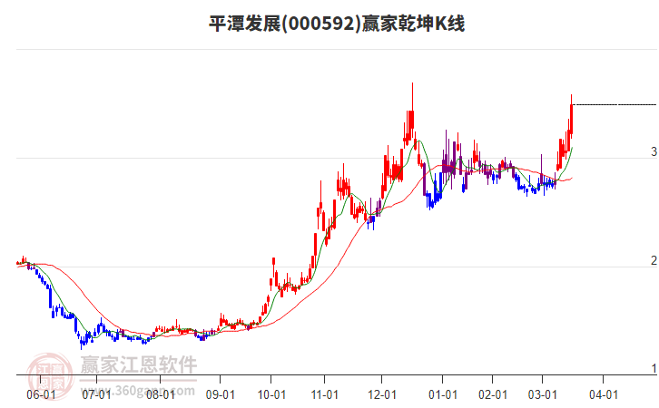 000592平潭發(fā)展贏家乾坤K線工具 000592平潭發(fā)展贏家乾坤K線工具