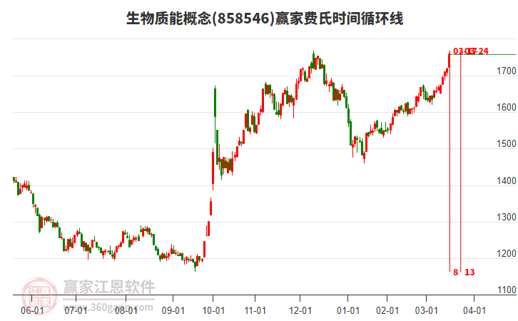 生物質(zhì)能概念費(fèi)氏時(shí)間循環(huán)線工具 生物質(zhì)能概念費(fèi)氏時(shí)間循環(huán)線工具
