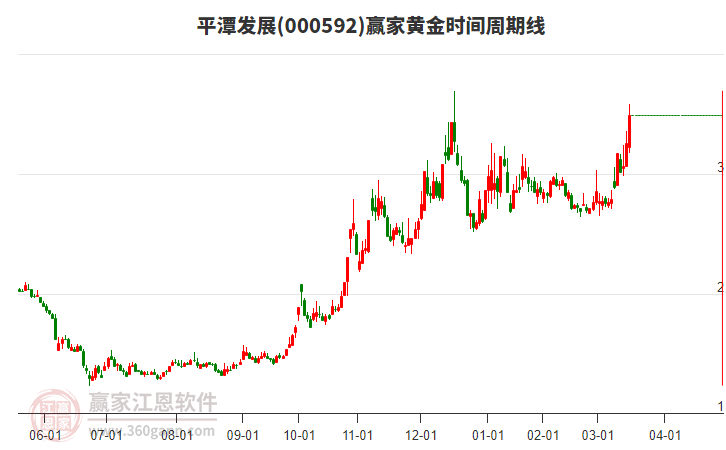 000592平潭發(fā)展黃金時間周期線工具 000592平潭發(fā)展黃金時間周期線工具