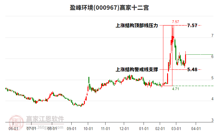 000967盈峰環(huán)境贏家十二宮工具
