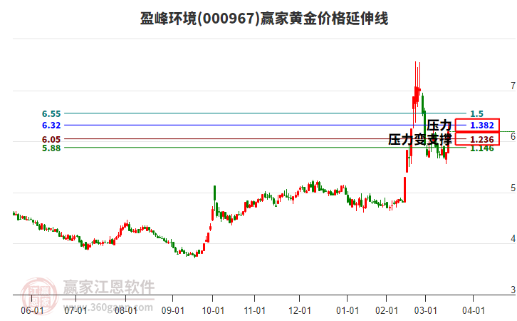 000967盈峰環(huán)境黃金價(jià)格延伸線工具