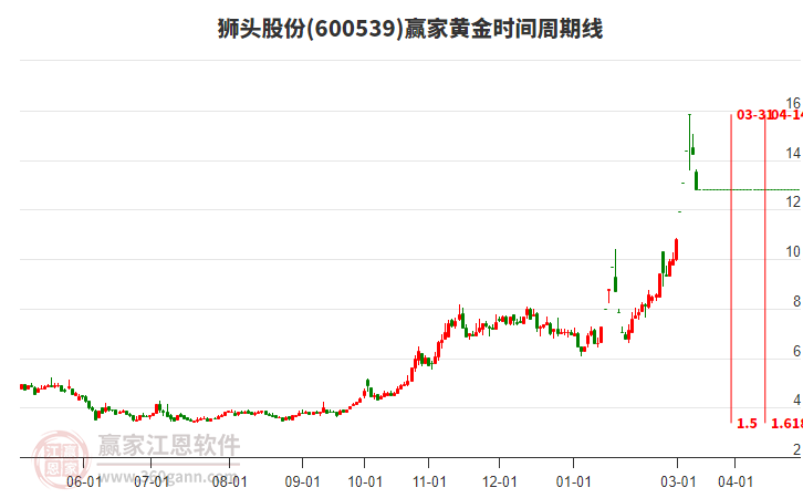 600539獅頭股份黃金時(shí)間周期線工具 600539獅頭股份黃金時(shí)間周期線工具