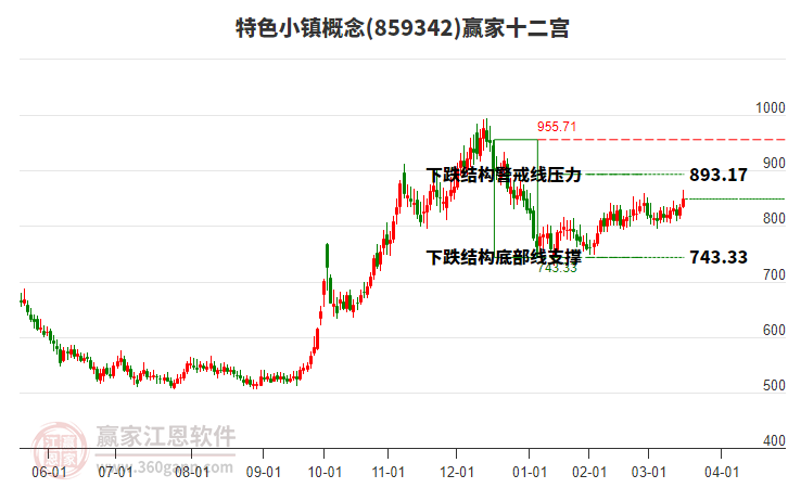 859342特色小鎮(zhèn)贏家十二宮工具