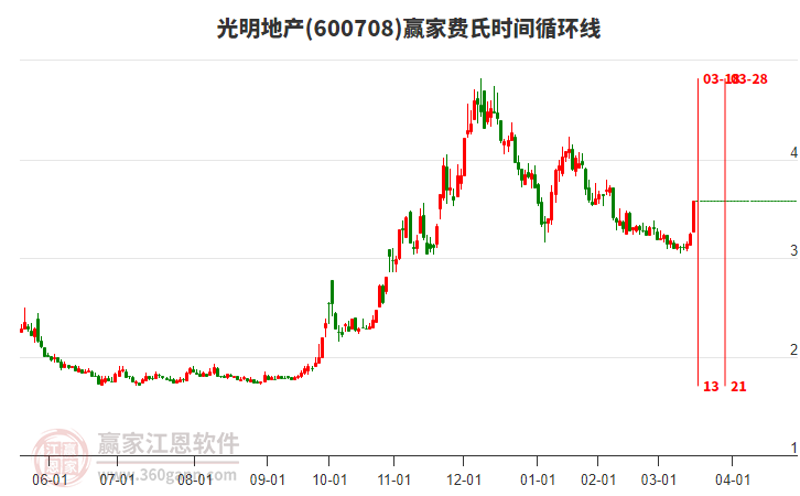 600708光明地產(chǎn)費(fèi)氏時(shí)間循環(huán)線工具