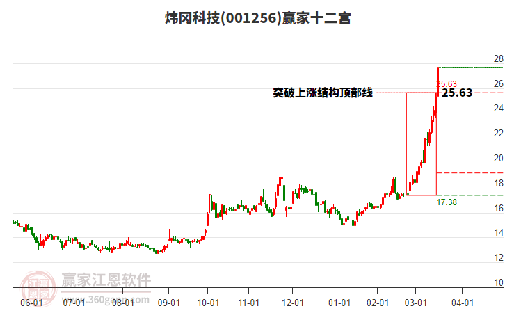 001256煒岡科技贏家十二宮工具