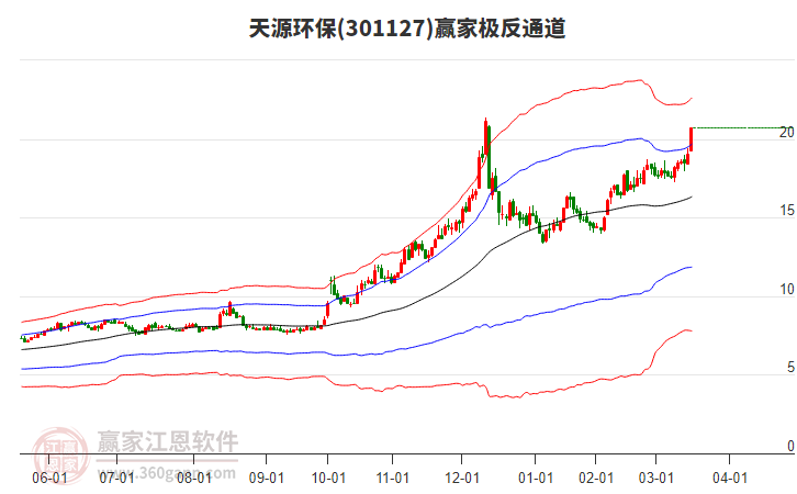 301127天源环保赢家极反通道工具