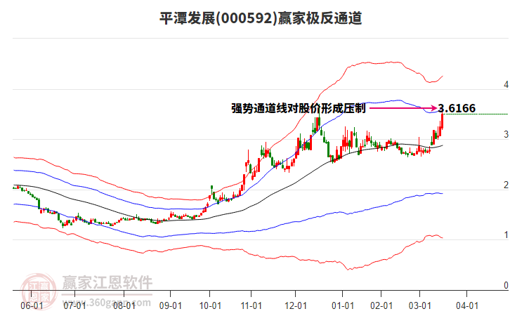 000592平潭發(fā)展贏家極反通道工具