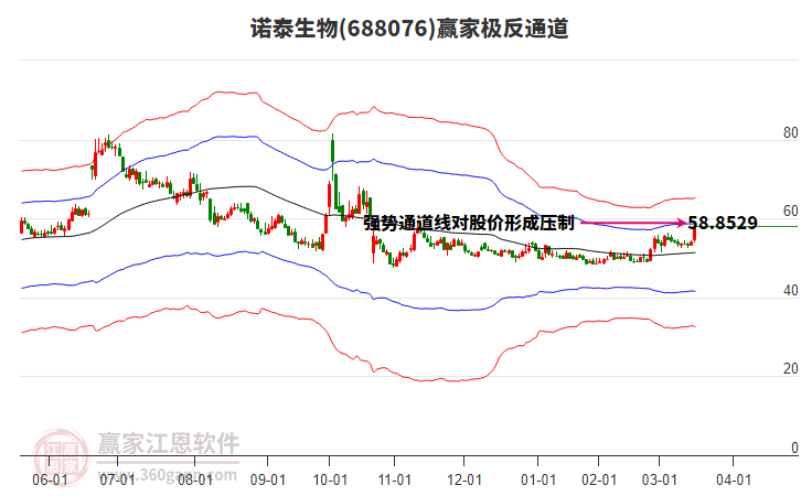 688076諾泰生物贏家極反通道工具