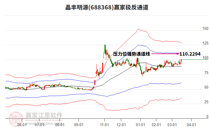 688368晶豐明源贏家極反通道工具