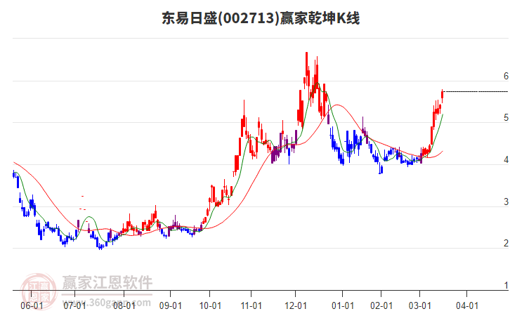 002713東易日盛贏家乾坤K線工具