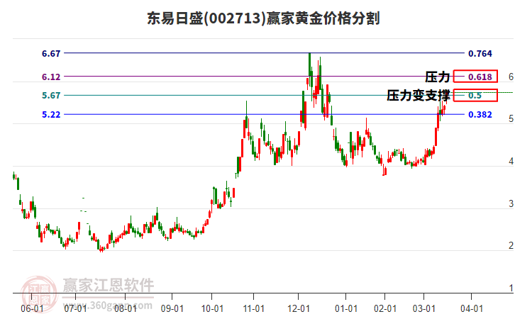 002713東易日盛黃金價格分割工具