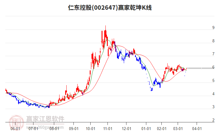 002647仁東控股贏家乾坤K線工具