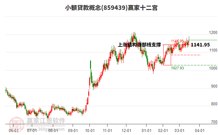 859439小額貸款贏家十二宮工具