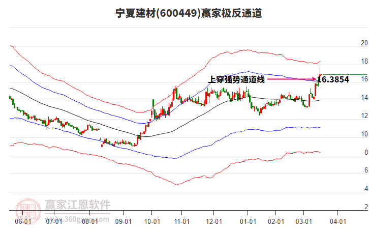 600449寧夏建材贏家極反通道工具 600449寧夏建材贏家極反通道工具