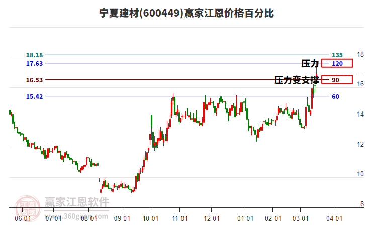 600449寧夏建材江恩價(jià)格百分比工具 600449寧夏建材江恩價(jià)格百分比工具