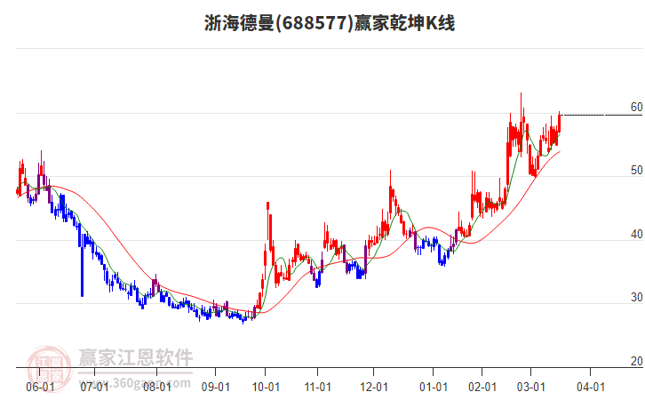 688577浙海德曼贏家乾坤K線工具