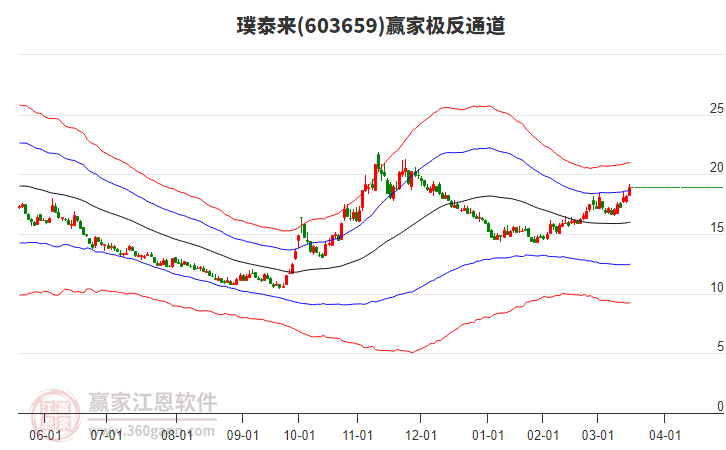 603659璞泰來贏家極反通道工具