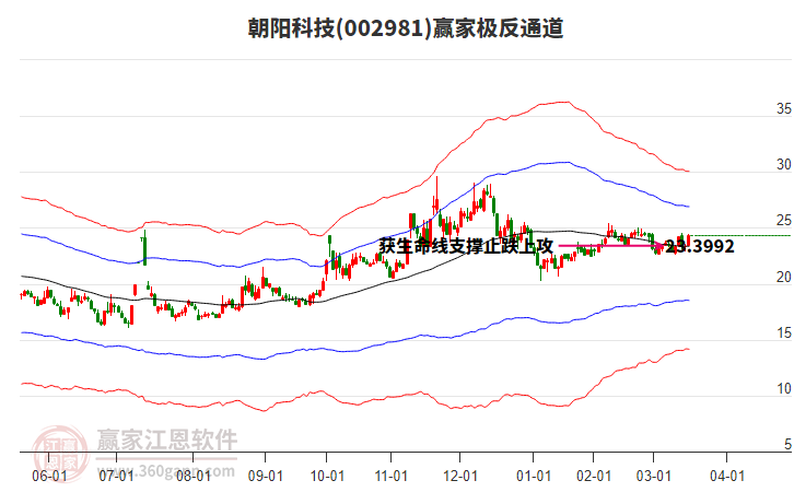 002981朝陽科技贏家極反通道工具