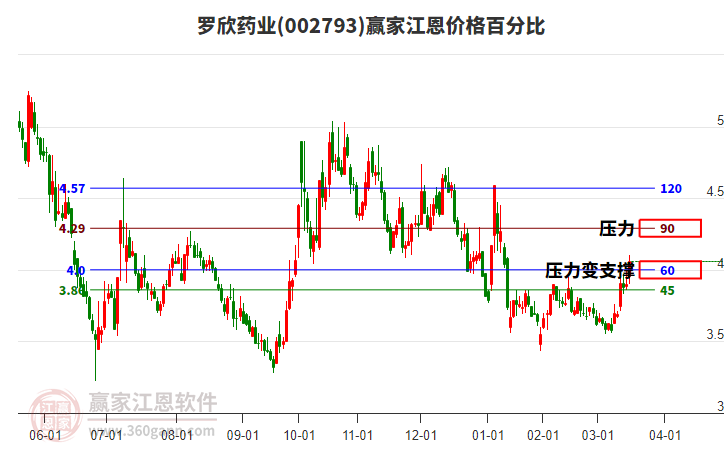002793羅欣藥業(yè)江恩價格百分比工具