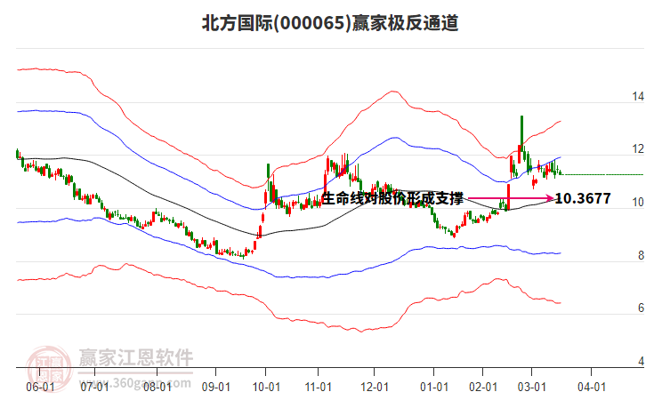 000065上證龍頭贏家極反通道工具