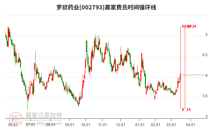 002793羅欣藥業(yè)費(fèi)氏時間循環(huán)線工具