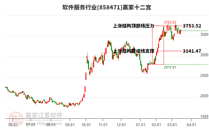 858471軟件服務贏家十二宮工具