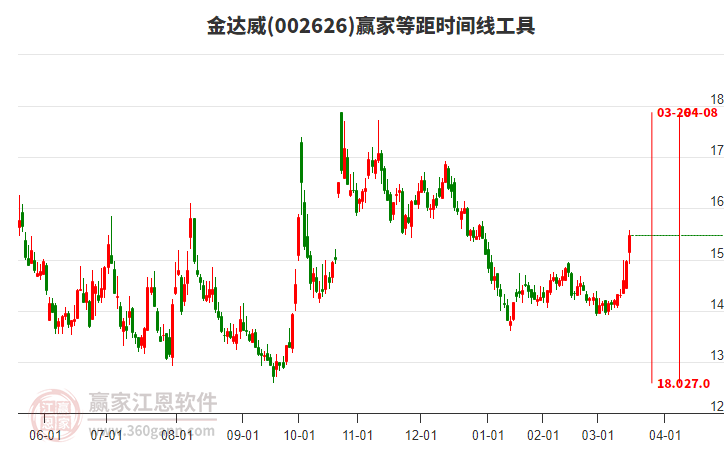 002626金達(dá)威等距時(shí)間周期線工具 002626金達(dá)威等距時(shí)間周期線工具