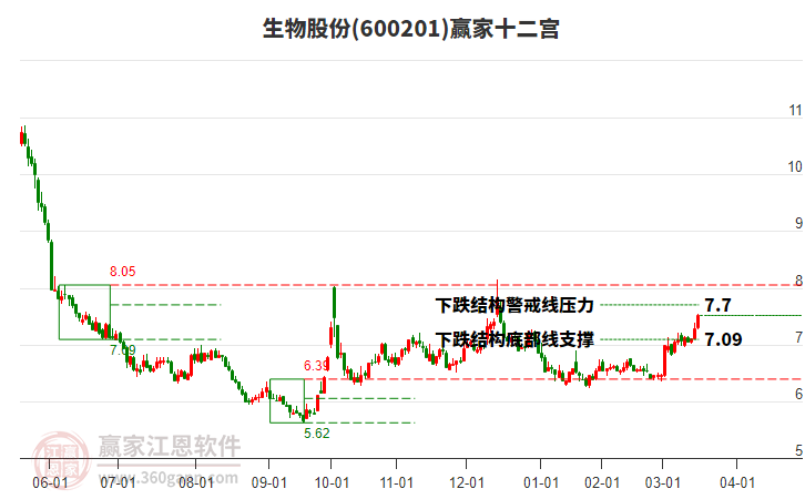 600201生物股份贏家十二宮工具 600201生物股份贏家十二宮工具