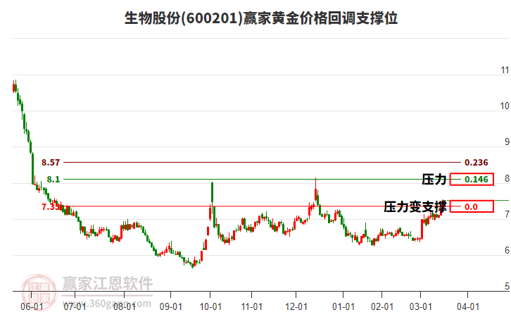 600201生物股份黃金價格回調(diào)支撐位工具 600201生物股份黃金價格回調(diào)支撐位工具