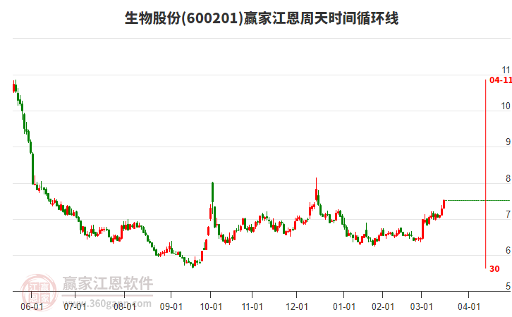 600201生物股份江恩周天時間循環(huán)線工具 600201生物股份江恩周天時間循環(huán)線工具