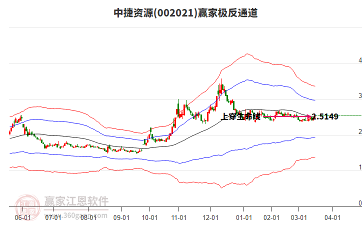 002021中捷資源贏家極反通道工具