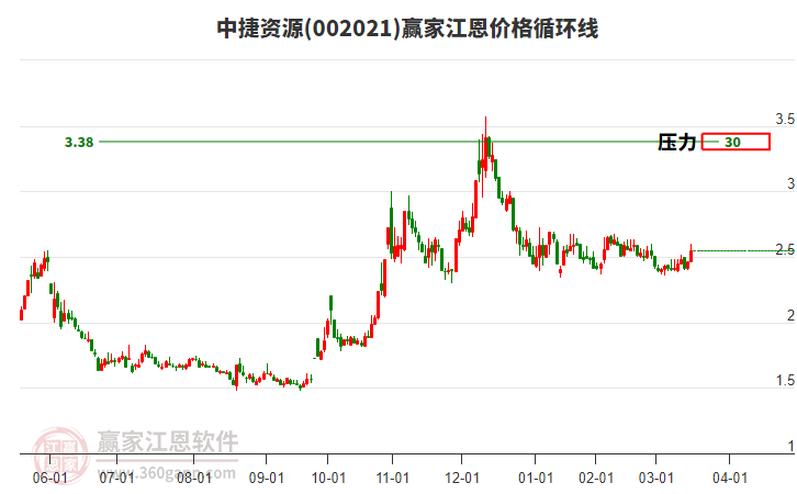 002021中捷資源江恩價格循環(huán)線工具