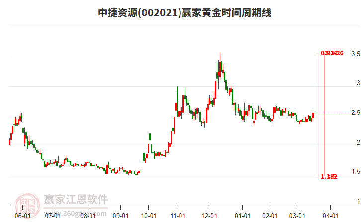 002021中捷資源黃金時間周期線工具