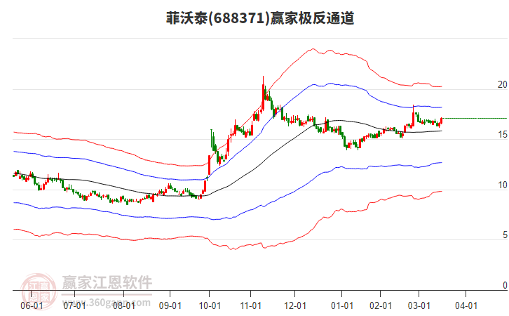 688371菲沃泰贏家極反通道工具 688371菲沃泰贏家極反通道工具