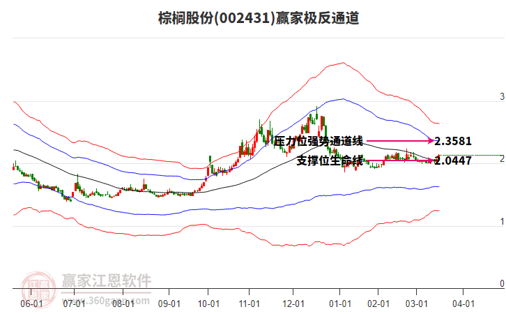 002431棕櫚股份贏家極反通道工具
