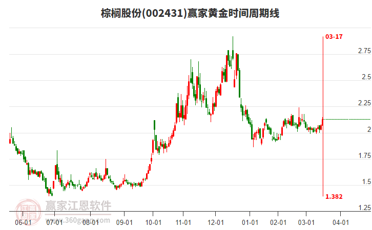 002431棕櫚股份黃金時間周期線工具